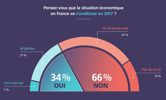 Les salaris franais sont les plus pessimistes en Europe pour 2017